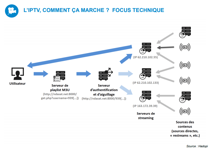 Comment fonctionne iptv et son concept